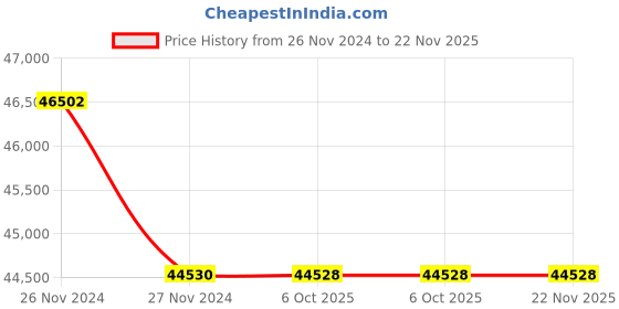 moglix.com Lab Plus Samarium Cobalt Magnet, LP-4306 (Pack of 5) lab plus Price History Graph from 26 Nov 2024 to 22 Nov 2025