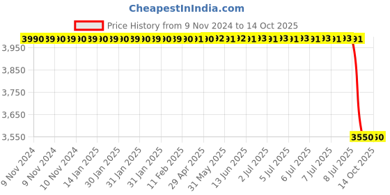 moglix.com Lab Plus Samarium Cobalt Magnet, LP-4313 lab plus Price History Graph from 9 Nov 2024 to 14 Oct 2025