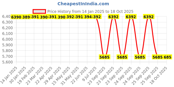 moglix.com Lab Plus Samarium Cobalt Magnet, LP-4316 lab plus Price History Graph from 14 Jan 2025 to 17 Oct 2025