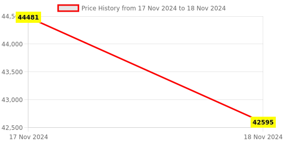moglix.com Lab Plus Samarium Cobalt Magnet, LP-4317 (Pack of 5) lab plus Price History Graph from 17 Nov 2024 to 18 Nov 2024