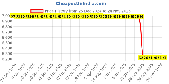 moglix.com Lab Plus Samarium Cobalt Magnet, LP-4319 lab plus Price History Graph from 25 Dec 2024 to 24 Nov 2025