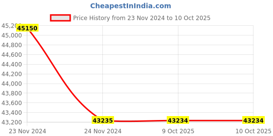 moglix.com Lab Plus Samarium Cobalt Magnet, LP-4320 (Pack of 5) lab plus Price History Graph from 23 Nov 2024 to 10 Oct 2025