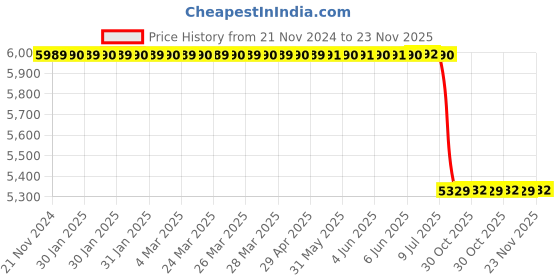 moglix.com Lab Plus Samarium Cobalt Magnet, LP-4322 lab plus Price History Graph from 21 Nov 2024 to 22 Nov 2025