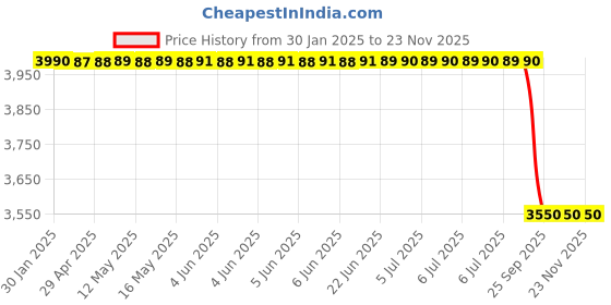 moglix.com Lab Plus Samarium Cobalt Magnet, LP-4323 lab plus Price History Graph from 30 Jan 2025 to 23 Nov 2025