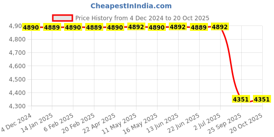 moglix.com Lab Plus Samarium Cobalt Magnet, LP-4325 lab plus Price History Graph from 4 Dec 2024 to 18 Oct 2025