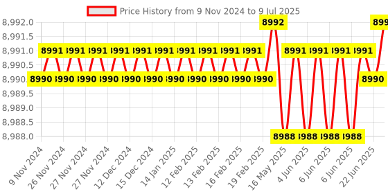moglix.com Lab Plus Sample Bottle for Elemental Analysis, LP-4462 (Pack of 250) lab plus Price History Graph from 9 Nov 2024 to 9 Jul 2025