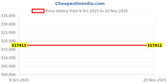 moglix.com Lab Plus Sample Crusher, LP-6286 (Pack of 5) lab plus Price History Graph from 9 Oct 2025 to 18 Nov 2025