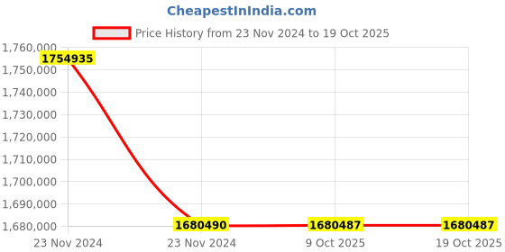 moglix.com Lab Plus Sample Filtration Vial for Pretreatment Analysis NYLON Material, LP-5173 (Pack of 5) lab plus Price History Graph from 23 Nov 2024 to 18 Oct 2025