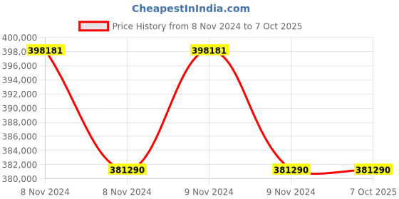 moglix.com Lab Plus Sample Filtration Vial for Pretreatment Analysis PTFE Material, LP-5159 (Pack of 5) lab plus Price History Graph from 8 Nov 2024 to 6 Oct 2025