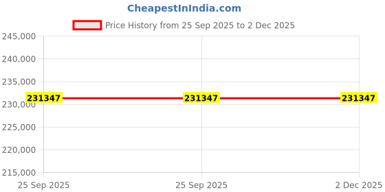 moglix.com Lab Plus Sample Filtration Vial for Pretreatment Analysis PTFE Material, LP-5161 (Pack of 500) lab plus Price History Graph from 25 Sep 2025 to 2 Dec 2025