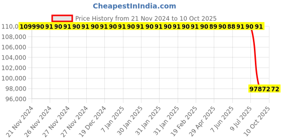 moglix.com Lab Plus Sample Filtration Vial for Pretreatment Analysis PTFE Material, LP-5163 (Pack of 200) lab plus Price History Graph from 21 Nov 2024 to 10 Oct 2025