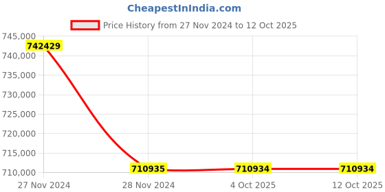 moglix.com Lab Plus Sample Filtration Vial for Pretreatment Analysis PVDF Material, LP-5166 (Pack of 5) lab plus Price History Graph from 27 Nov 2024 to 12 Oct 2025