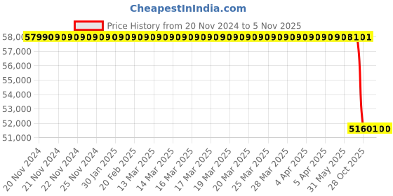 moglix.com Lab Plus Sample Filtration Vial for Pretreatment Analysis PVDF Material, LP-5168 (Pack of 100) lab plus Price History Graph from 20 Nov 2024 to 5 Nov 2025