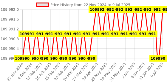 moglix.com Lab Plus Sample Filtration Vial for Pretreatment Analysis PVDF Material, LP-5169 (Pack of 200) lab plus Price History Graph from 22 Nov 2024 to 9 Jul 2025