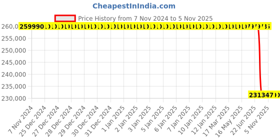 moglix.com Lab Plus Sample Filtration Vial for Pretreatment Analysis PVDF Material, LP-5170 (Pack of 500) lab plus Price History Graph from 7 Nov 2024 to 5 Nov 2025