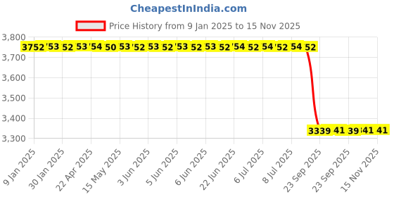 moglix.com Lab Plus Sample Protection Vial Rack 196x207x50 mm, LP-8697 lab plus Price History Graph from 9 Jan 2025 to 14 Nov 2025