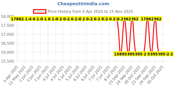 moglix.com Lab Plus Sample Tube Case 15-20 ml, LP-14358 lab plus Price History Graph from 5 Apr 2025 to 15 Nov 2025