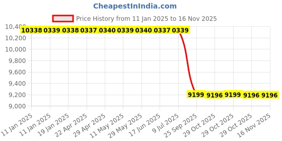 moglix.com Lab Plus Sample Tube Case 3-10 ml, LP-14359 lab plus Price History Graph from 11 Jan 2025 to 14 Nov 2025