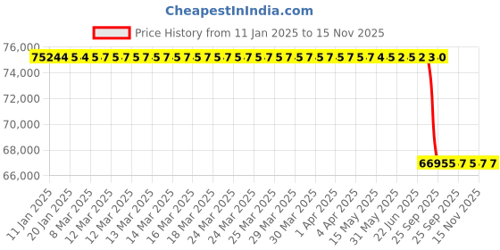 moglix.com Lab Plus Sample Tube for Portable Disposable Viscometer 25 ml, LP-2658 (Pack of 50) lab plus Price History Graph from 11 Jan 2025 to 15 Nov 2025