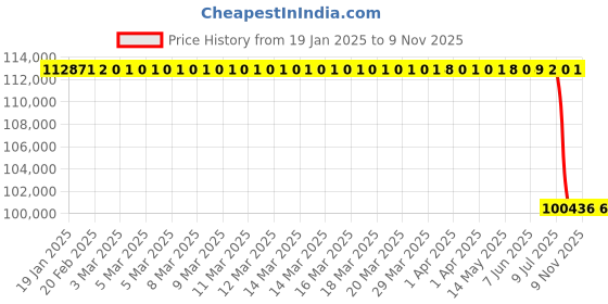 moglix.com Lab Plus Sampling Bag for Cleanroom, LP-11078 lab plus Price History Graph from 19 Jan 2025 to 7 Nov 2025