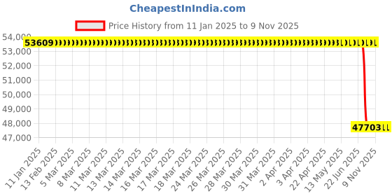moglix.com Lab Plus Sampling Bag, LP-9438 lab plus Price History Graph from 11 Jan 2025 to 7 Nov 2025