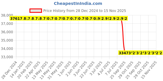 moglix.com Lab Plus Sampling Bag, LP-9442 lab plus Price History Graph from 28 Dec 2024 to 15 Nov 2025