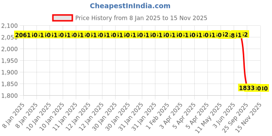 moglix.com Lab Plus Sampling Bag with 1 Cock, LP-9876 lab plus Price History Graph from 8 Jan 2025 to 12 Nov 2025
