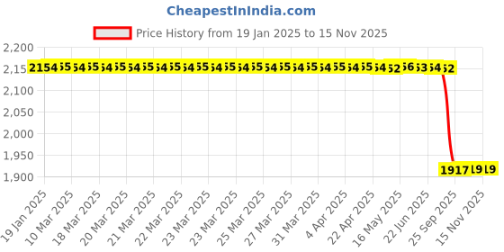 moglix.com Lab Plus Sampling Bag with 1 Cock, LP-9877 lab plus Price History Graph from 19 Jan 2025 to 14 Nov 2025