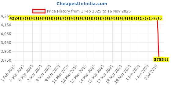 moglix.com Lab Plus Sampling Bag with 1 Cock, LP-9880 lab plus Price History Graph from 1 Feb 2025 to 15 Nov 2025