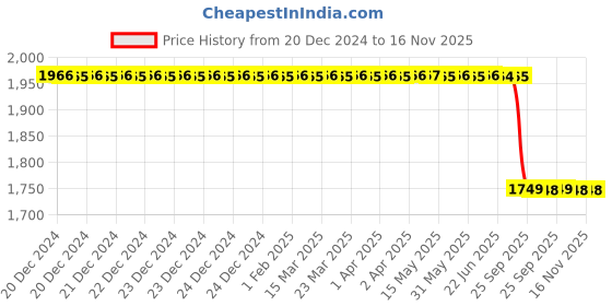moglix.com Lab Plus Sampling Bag with Two-Mouth Cap, Capacity: 2 Litre, LP-9893 lab plus Price History Graph from 20 Dec 2024 to 16 Nov 2025
