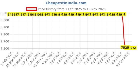 moglix.com Lab Plus Sampling Bag with Two-Mouth Cap, Capacity: 50 Litre, LP-9898 lab plus Price History Graph from 1 Feb 2025 to 17 Nov 2025