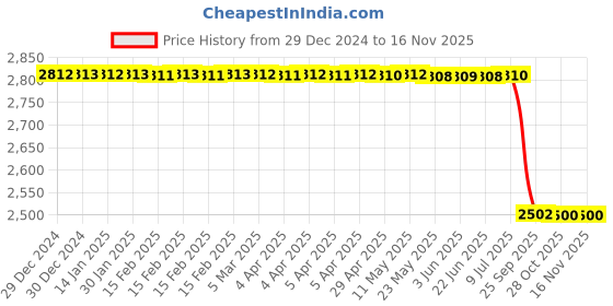 moglix.com Lab Plus Sampling Bag with Two-Mouth Cock, Capacity: 1 Litre, LP-12238 lab plus Price History Graph from 29 Dec 2024 to 15 Nov 2025