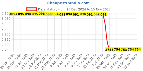 moglix.com Lab Plus Sampling Bag with Two-Mouth Cock, Capacity: 2 Litre, LP-12239 lab plus Price History Graph from 25 Dec 2024 to 14 Nov 2025