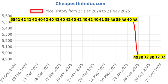 moglix.com Lab Plus Sampling Bag with Two-Mouth Cock, Capacity: 30 Litre, LP-12287 lab plus Price History Graph from 25 Dec 2024 to 20 Nov 2025
