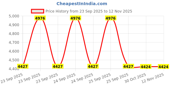 moglix.com Lab Plus Sani Spec Powdered Medium, LP-10995 lab plus Price History Graph from 23 Sep 2025 to 12 Nov 2025
