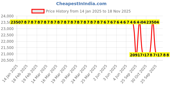 moglix.com Lab Plus Sanieco Adhesive Mat, LP-13547 (Pack of 30) lab plus Price History Graph from 14 Jan 2025 to 18 Nov 2025
