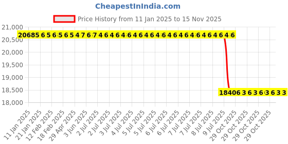 moglix.com Lab Plus Sanieco Adhesive Mat, LP-13548 (Pack of 30) lab plus Price History Graph from 11 Jan 2025 to 14 Nov 2025