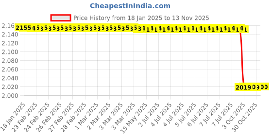 moglix.com Lab Plus Sanifit Gloves Disposable Gloves Powder-Free L Size Nitrile Rubber, LP-719 (Pack of 100) lab plus Price History Graph from 18 Jan 2025 to 13 Nov 2025