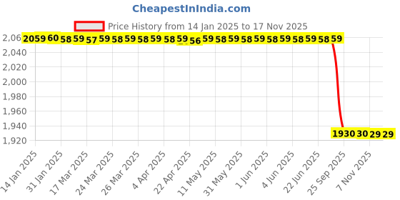 moglix.com Lab Plus Sanifit Gloves Disposable Gloves Powder-Free S Size Nitrile Rubber, LP-721 (Pack of 100) lab plus Price History Graph from 14 Jan 2025 to 17 Nov 2025