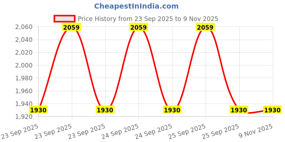 moglix.com Lab Plus Sanifit Gloves Disposable Gloves Powder-Free S Size Nitrile Rubber, LP-722 (Pack of 100) lab plus Price History Graph from 23 Sep 2025 to 8 Nov 2025