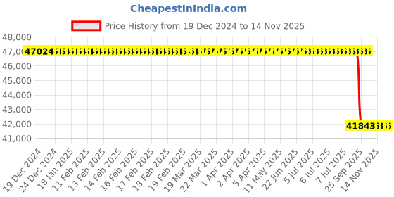 moglix.com Lab Plus Sanitization Pack, LP-13619 lab plus Price History Graph from 19 Dec 2024 to 14 Nov 2025