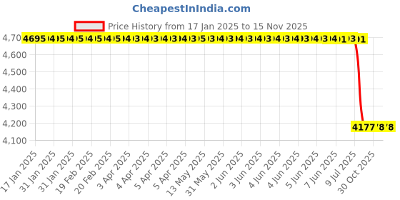 moglix.com Lab Plus SCC Balanced Dish (Disposable Basis Weight Dish), LP-10781 lab plus Price History Graph from 17 Jan 2025 to 14 Nov 2025