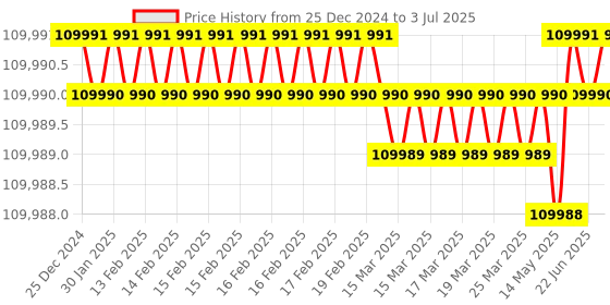moglix.com Lab Plus Scintillation Vial 8 ml, LP-2468 (Pack of 2000) lab plus Price History Graph from 25 Dec 2024 to 3 Jul 2025