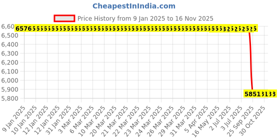 moglix.com Lab Plus Scissors No.9 Curved Both Blunt 185mm Length, LP-10612 lab plus Price History Graph from 9 Jan 2025 to 15 Nov 2025