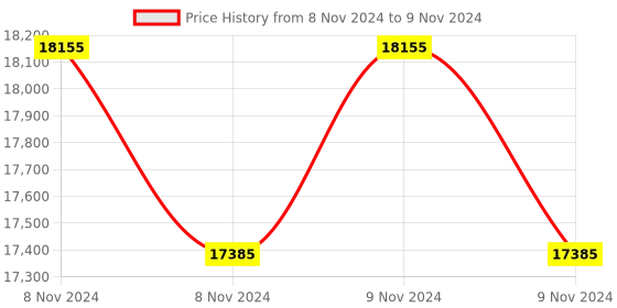 moglix.com Lab Plus Screw Cap Centrifuge Tube 18422CTF Series 50 ml, LP-2679 (Pack of 5) lab plus Price History Graph from 8 Nov 2024 to 9 Nov 2024