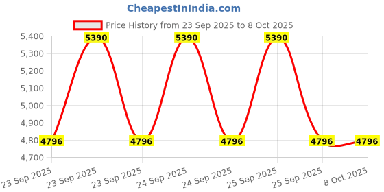 moglix.com Lab Plus Screw Cap Headspace Vial SHSV Series 10 ml, LP-2324 (Pack of 100) lab plus Price History Graph from 23 Sep 2025 to 6 Oct 2025