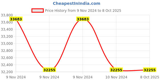 moglix.com Lab Plus Screw Cap Headspace Vial SHSV Series 20 ml, LP-2461 (Pack of 5) lab plus Price History Graph from 9 Nov 2024 to 8 Oct 2025