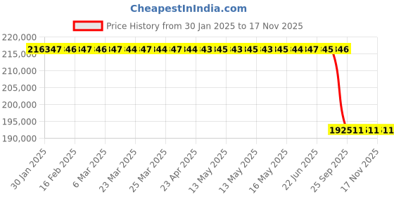 moglix.com Lab Plus Screw Cap Tester, LP-13623 lab plus Price History Graph from 30 Jan 2025 to 16 Nov 2025