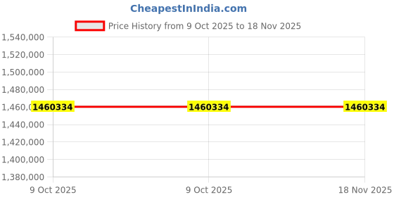 moglix.com Lab Plus Screw Cap Tester, LP-13623 (Pack of 5) lab plus Price History Graph from 9 Oct 2025 to 17 Nov 2025