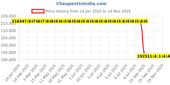 moglix.com Lab Plus Screw Cap Tester, LP-13625 lab plus Price History Graph from 14 Jan 2025 to 14 Nov 2025